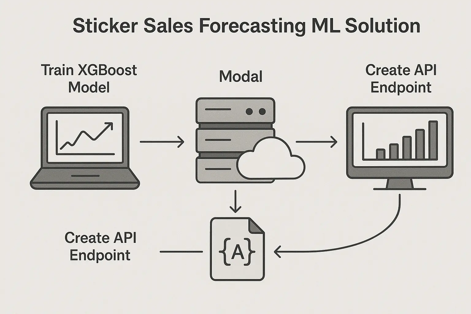 Building, Deploying & Serving a Sticker Sales Forecasting Machine Learning Model with FastAI & Modal